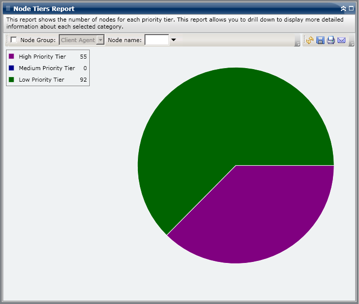 Node Tiers Report - Summary Pie Chart