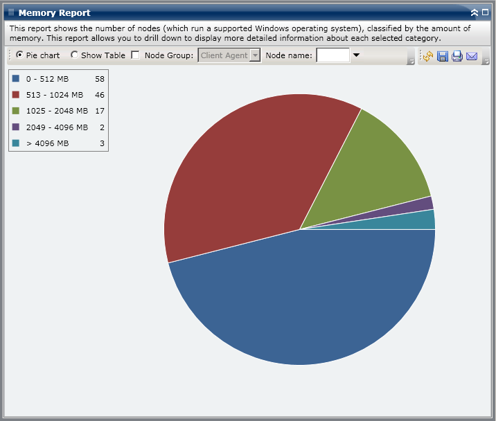 Memory Report - Summary Pie Chart