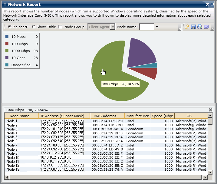 Network Report - Drill Down Pie Chart