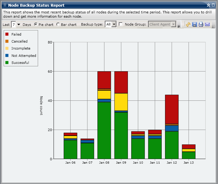 Node Backup Status Report - Summary Bar Chart