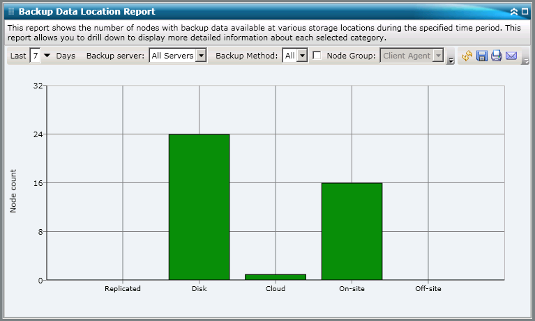 Backup Data Location Report - Bar Chart