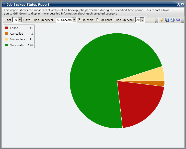 Job Backup Status Report - Pie Report