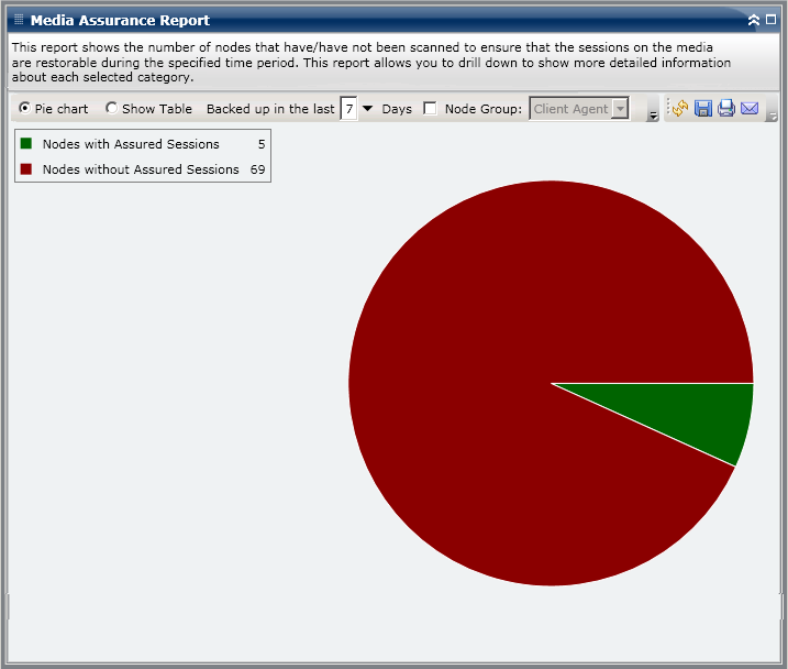 Media Assurance Report - Summary Pie Chart