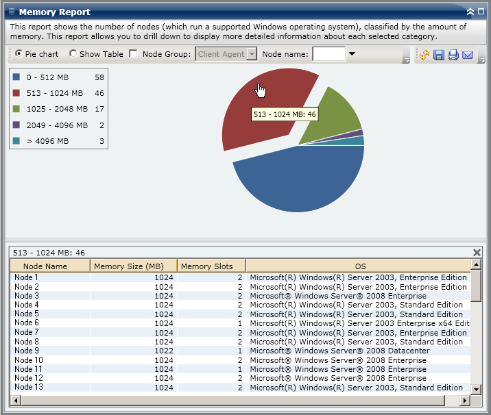 Memory Report - Drill Down Pie Chart