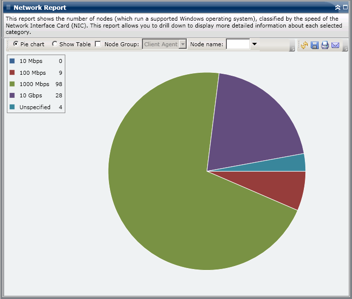 Network Report - Summary Pie Chart