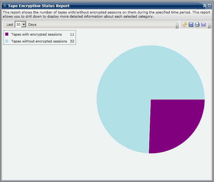 Tape Encryption Status Report - Summary Pie Chart