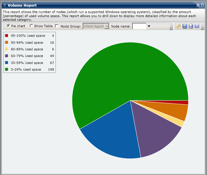 Volume Report - Summary Pie Chart