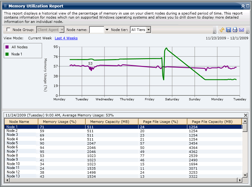 Rapporto Utilizzo memoria - Drill-down del rapporto