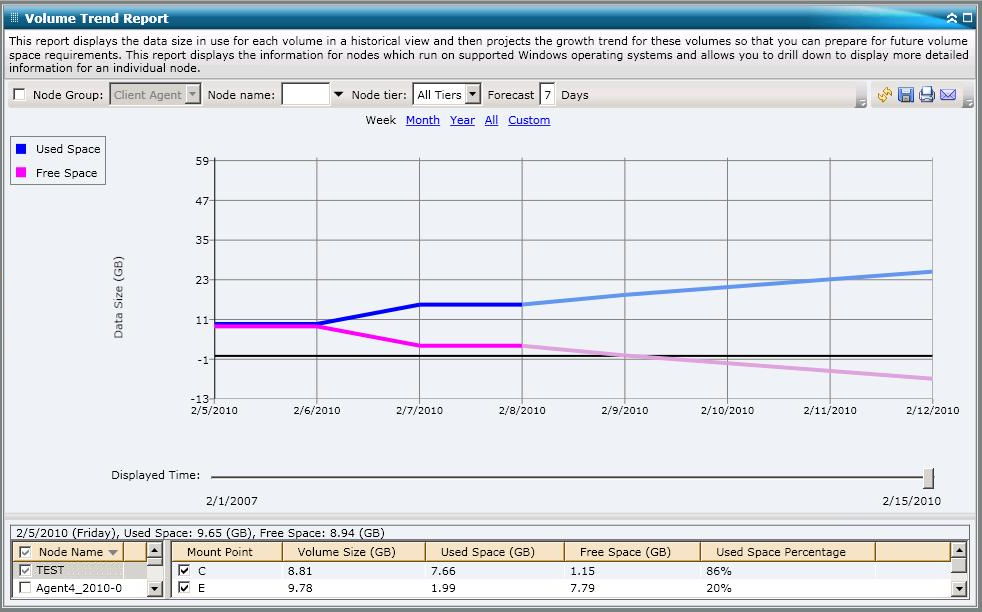 Rapporto Tendenza volume - Grafico a linee