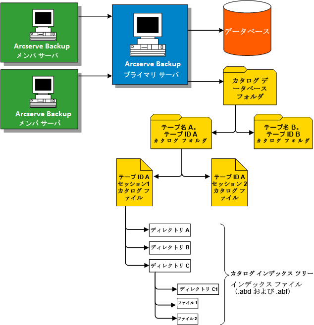 アーキテクチャ図：How the catalog database works.