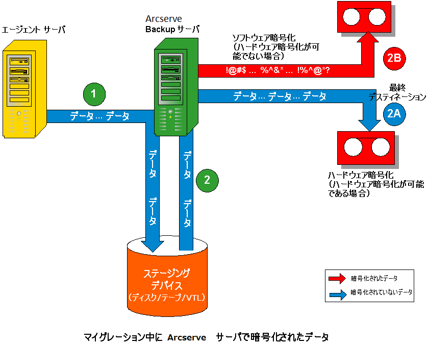 Flow diagram:暗号化 - マイグレーション