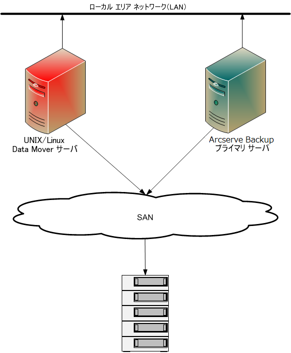 Architecture Diagram:Data Mover Server Connected to the SAN with Shared Libraries