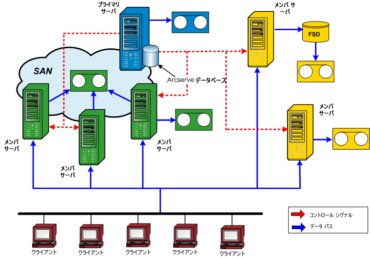 アーキテクチャ図：SAN Environment