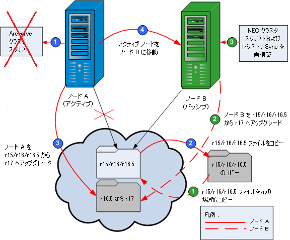 プロセス図：NEC クラスタ環境での Arcserve Backup のアップグレード