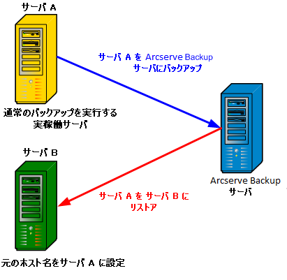 ホスト複製