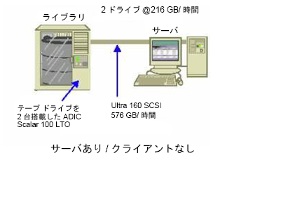 アーキテクチャ図：CA ARCserve Backup server communicating with a library.