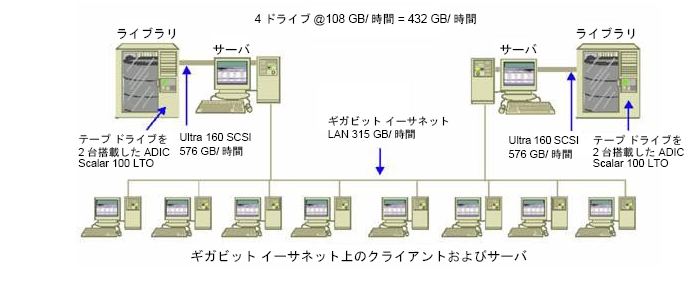 アーキテクチャ図：Clients and servers on a gigabit ethernet.