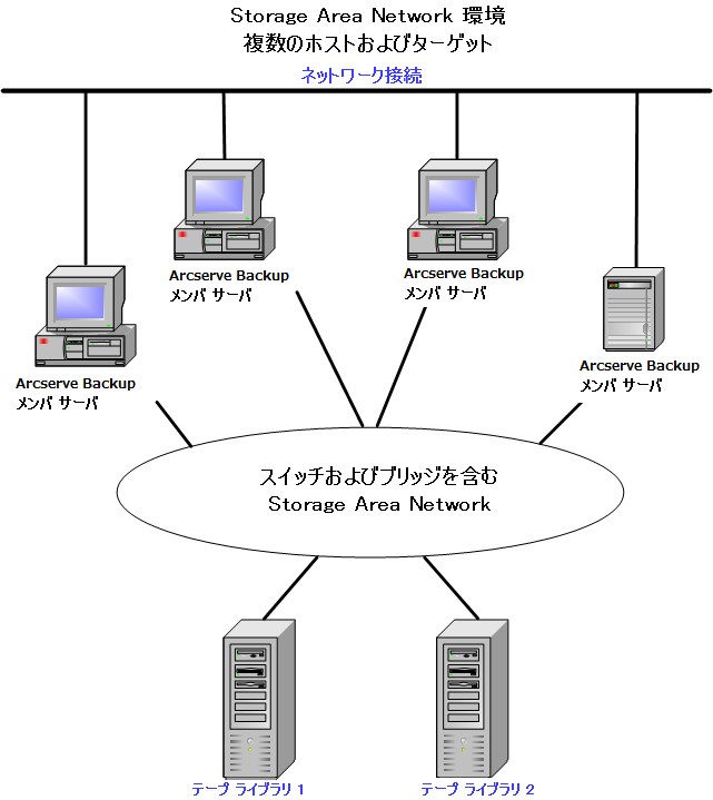 アーキテクチャ図：SAN Environment with Multiple hosts and targets.