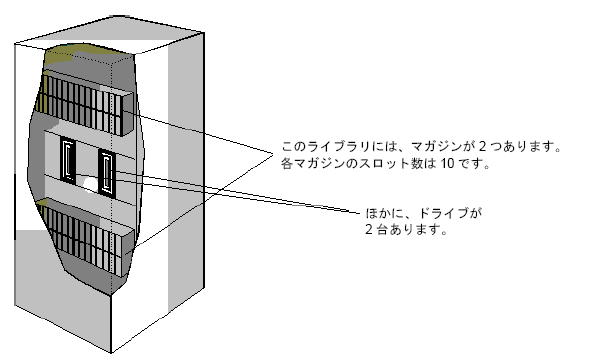 Diagram:This library contains two magazines.各マガジンには 10 個のスロットがあります。