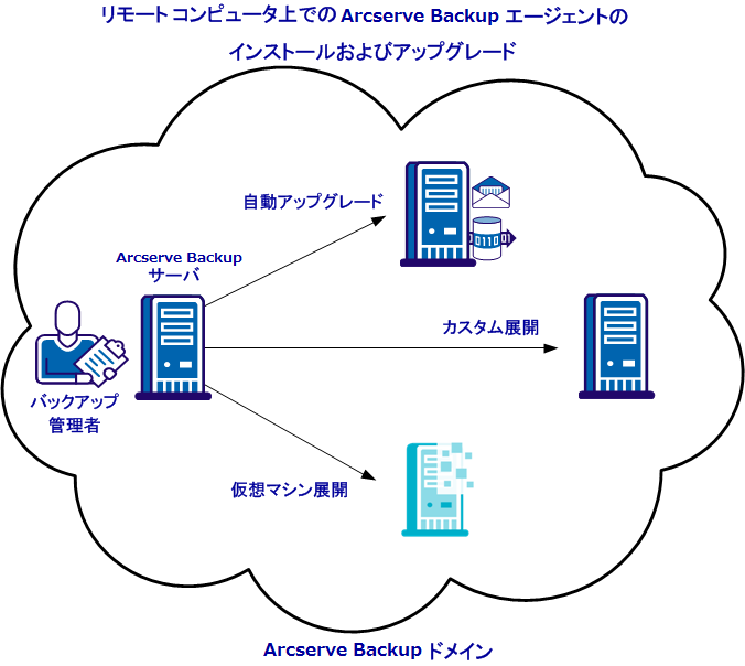 リモート展開アーキテクチャ図
