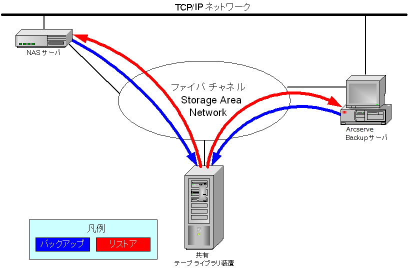 SAN に接続された 1 台の NAS サーバがテープ ドライブまたは TLU を共有し、CA ARCserve Backup サーバが SAN に接続されている環境を示す図