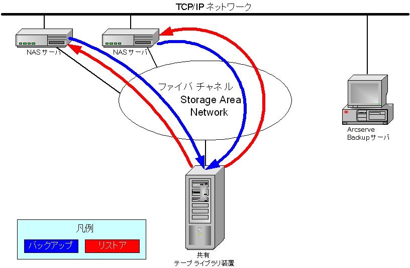 SAN に接続された 2 台の NAS サーバがテープ ドライブまたは TLU を共有し、Arcserve Backup サーバが SAN に接続されていない環境を示す図