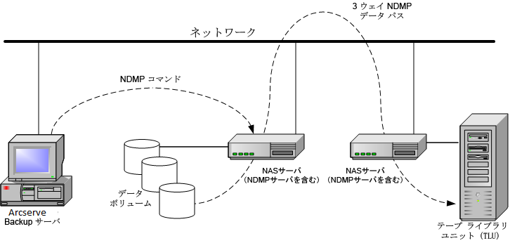 3 ウェイ NDMP バックアップのアーキテクチャの図