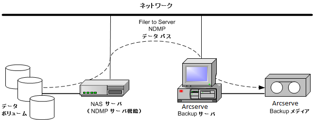 NAS Filer to Server リストア環境設定