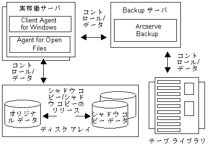 サポートされる Client for VSS Software Snap-Shot のリモート設定。