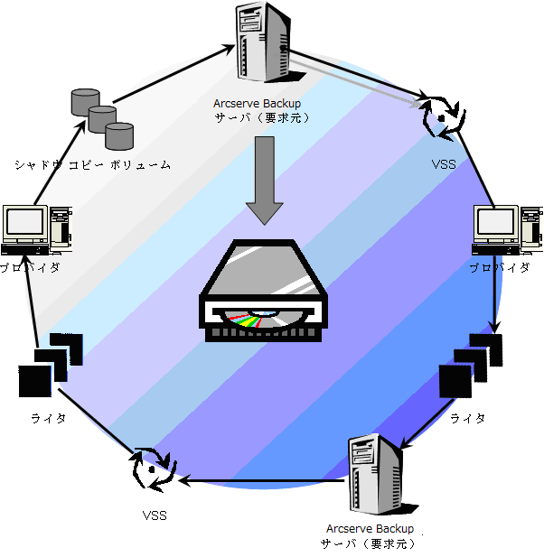 この図は、CA ARCserve Backup を使用して VSS バックアップを行う際の一連の手順を示しています。