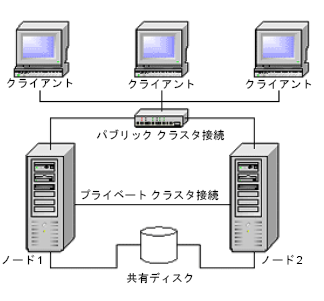 2 ノード クラスタ設定