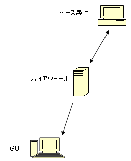 アーキテクチャ図：ARCserve Manager Console communicating with the ARCserve server component through a firewall.