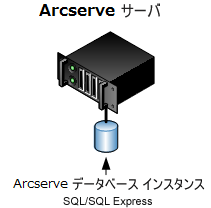 アーキテクチャ図：CA ARCserve Backup server (r12 and later releases) with an attached ARCserve database.