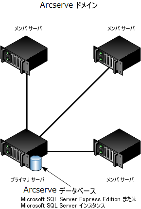 アーキテクチャ図 - Central Management Option の実装