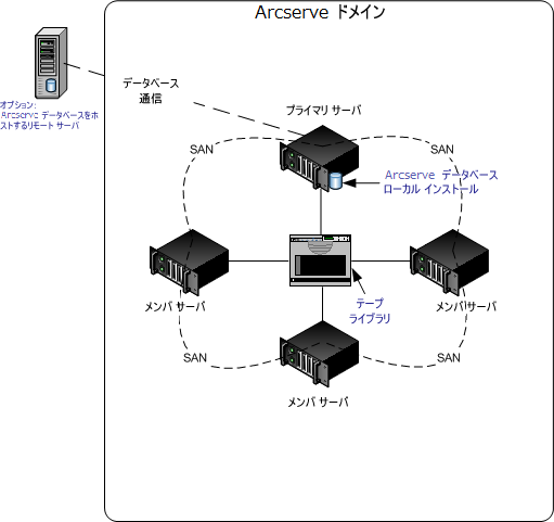 アーキテクチャ図：SAN implementation.