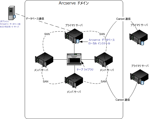 アーキテクチャ図：SAN and non-SAN implementation.