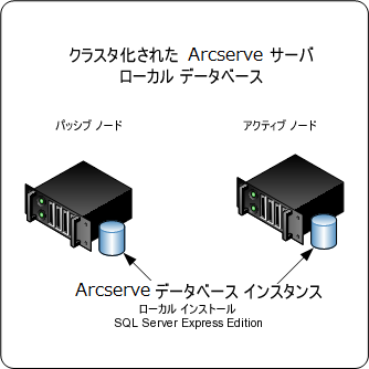 アーキテクチャ図：CA ARCserve Backup servers installed in a cluster environment with a locally installed ARCserve database.