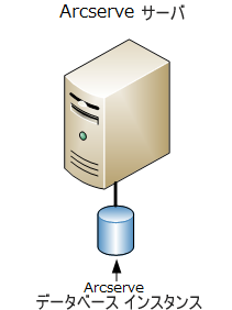 アーキテクチャ図：CA ARCserve Backup server (r11.5 and prior releases) with an attached ARCserve database.