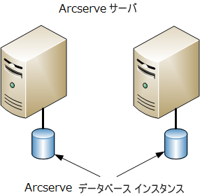 アーキテクチャ図：Two or more CA ARCserve Backup servers (r11.5 and prior releases) with exclusive ARCserve databases.