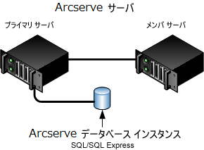 アーキテクチャ図：CA ARCserve Backup servers managed centrally with a remote or local attached ARCserve database.