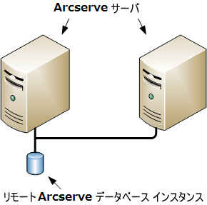 アーキテクチャ図：Multiple ARCserve servers (r11.5 and prior releases) sharing a remote ARCserve database.