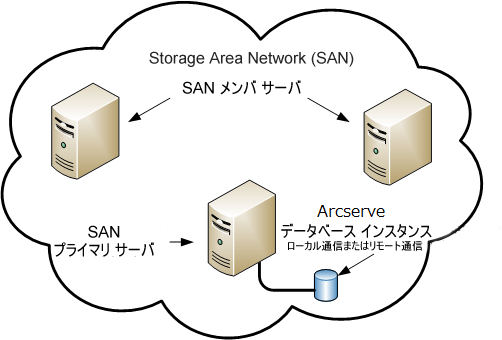 アーキテクチャ図：SAN with a SAN primary server and SAN distributed servers.