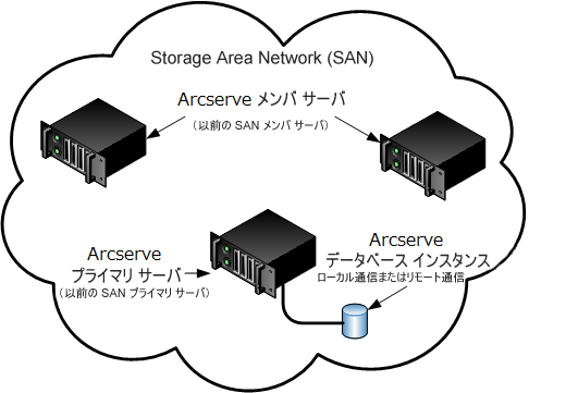 アーキテクチャ図：SAN with an ARCserve primary and member servers.