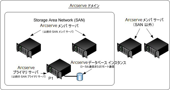 アーキテクチャ図：CA ARCserve Backup Domain with a primary server and member servers.