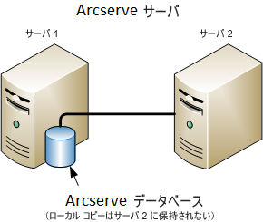 アーキテクチャ図：Two ARCserve servers sharing an ARCserve database.