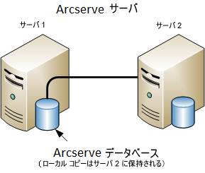 アーキテクチャ図：Two ARCserve servers sharing an ARCserve database.ARCserve データベースのコピーは、どちらかのサーバに保存されます。