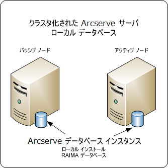 アーキテクチャ図：ARCserve Backup servers, in a cluster with and active and passive node that have a local RAIMA database.