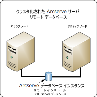 アーキテクチャ図：ARCserve Backup servers, in a cluster with and active and passive node that have a remote SQL Server database.