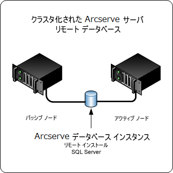 アーキテクチャ図：CA ARCserve Backup servers installed in a cluster environment with a remote installed ARCserve database.