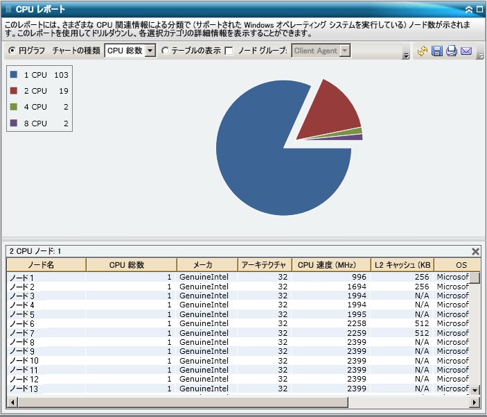 CPU レポート - ドリルダウン円グラフ